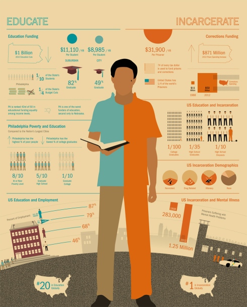 Education vs. Incarceration